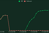 Software QA: Stress and Penetration Testing on Django REST