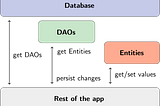 Flutter’da Floor Kullanımı — Sql Kütüphanesi