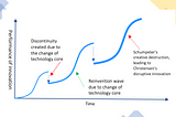 Diffusion of Innovation, Kondratiev Waves & Invisible Asymptotes in Commerce