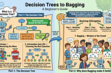 Decision Trees to Bagging: A Beginner’s Complete Guide with Examples