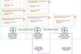 Oracle Cloud (OCI) Hybrid Networking Architecture Overview