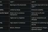 What is the Difference Between Layer 1 and Layer 2 Networks?