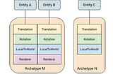 The Future of Game Development: Data-Oriented vs Object-Oriented