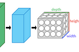 Formulate the shape and number of parameters for a simple CNN