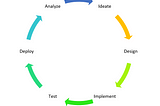 The Incremental and Iterative journey