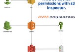 AWS S3 bucket permissions with s3 Inspector.
