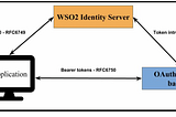 Access Delegation — OAuth 2.0 sample WSO2