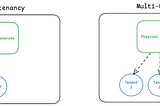Multi-tenant Architecture: what is it? How to implement it ?