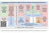 Arsitektur Referensi GenAI: Pola dan Cetak Biru Teknis untuk Membangun Solusi GenAI
