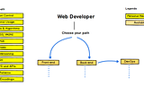 The fullstack web developer roadmap
