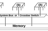 Understanding Shared Memory Access in Multiprocessor Environments: