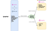GraphQL Schema Stitching in action with Apollo
