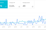 UX & SEO = Sucess! 300% Increase in impressions with a UX redesign [Case Study]