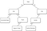 Decision Trees for Machine Learning