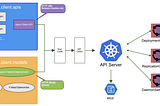 Kubernetes Controller — Implement in Java (Part 1)