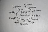 My system for negative emotions
