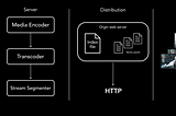 Mastering HTTP Live Streaming