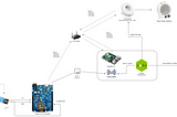 Building a Smart Heater from scratch