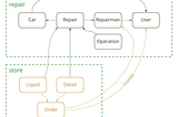 Migrate your Django monolith to microservices. 2nd step — understanding Django model management