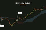 Ichimoku Cloud Simplified: Lagging Span and Look-ahead Bias