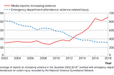 Graph taken from Humphreys D K, Esposti M D, Gardner F, Shepherd J. Violence in England and Wales: does media reporting match the data? BMJ 2019; 367 :l6040 doi:10.1136/bmj.l6040