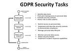 GDPR Security Task Flow