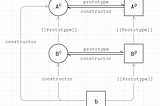 Classes in JavaScript, then and now