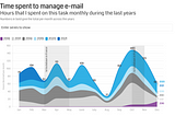 How much time is needed to manage the inbox?