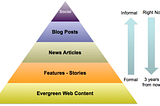 Creating and sustaining evergreen web content