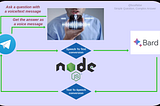 Create your own AI voice assistant bot with Node.js using Google Bard
