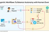 Agentic Workflows To Balance Autonomy with Human Oversight