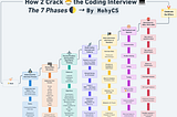 How to Crack the Coding Interview: The 7 Phases of Interview Prep