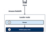 Amazon Redshift deep dive (Part 2): Query execution lifecycle