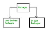 Java package:-
