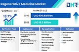 Regenerative Medicine Market Size to Reach USD 100.9 Billion by 2032 — DataHorizzon Research