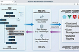 Understanding the DOM, Web APIs, and Their Role in Modern Frontend Development