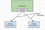 Smart sticky sessions using HAProxy for Apache Phoenix