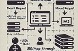 Mastering NFS v4 Identity Mapping