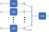 Applying Deep Learning to Genetic Prediction
