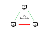 Setup a unique Network  Topology