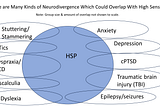 PowerPoint Venn diagram titled, “There are many kinds of neurodivergence which could overlap with high sensitivity.” A big circle labeled HSP is overlapped by 10 smaller ovals with the titles Anxiety, Depression, cPTSD, Traumatic Brain Injury (TBI), Epilepsy/seizures, Stuttering/Stammering, Tics, Dyspraxia/DCD, Dyscalculia, and Dyslexia. Group sizes and amount of overlap are NOT shown to scale.