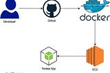 Spin-up a CI/CD Pipeline for Deploying a Node.js App to AWS EC2 using Docker and GitHub Actions