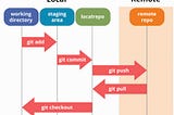 Understanding GIT and GITHUB