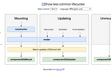 React Lifecycle Methods