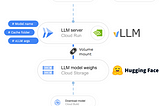 Scale-to-Zero LLM Inference with vLLM, Cloud Run and Cloud Storage FUSE
