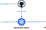 Build and Push Docker Images on Jenkins Pipeline + K8S Dynamic Agent without using Secrets and…