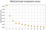 Demystifying Dimensions: A Guide to Principal Component Analysis (PCA) in Python