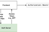 Authorization & Certificates Demystified — Part 2
