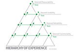 HIERARCHY OF EXPERIENCE