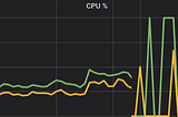 System CPU Usage graph